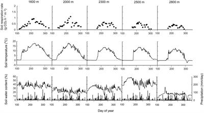 Five-year measurement data along a 1200 m elevational gradient reveals that global warming increases soil respiration